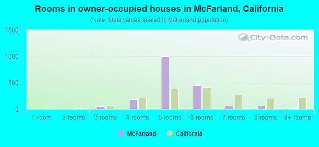 Rooms in owner-occupied houses in McFarland, California