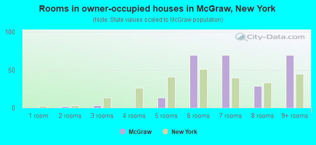 Rooms in owner-occupied houses in McGraw, New York