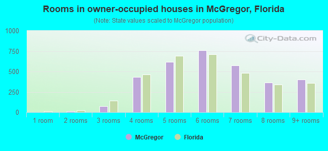 Rooms in owner-occupied houses in McGregor, Florida