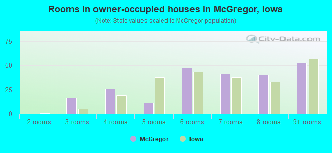 Rooms in owner-occupied houses in McGregor, Iowa