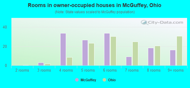 Rooms in owner-occupied houses in McGuffey, Ohio