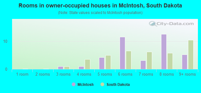 Rooms in owner-occupied houses in McIntosh, South Dakota