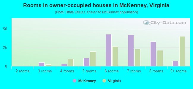 Rooms in owner-occupied houses in McKenney, Virginia