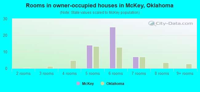 Rooms in owner-occupied houses in McKey, Oklahoma