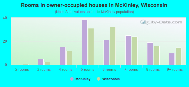 Rooms in owner-occupied houses in McKinley, Wisconsin