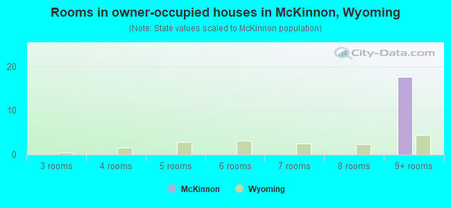 Rooms in owner-occupied houses in McKinnon, Wyoming