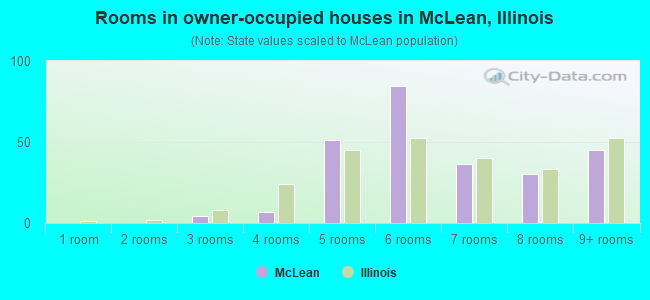 Rooms in owner-occupied houses in McLean, Illinois