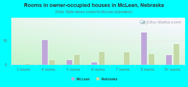 Rooms in owner-occupied houses in McLean, Nebraska