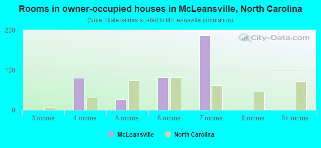 Rooms in owner-occupied houses in McLeansville, North Carolina