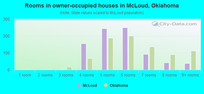 Rooms in owner-occupied houses in McLoud, Oklahoma