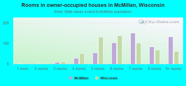 Rooms in owner-occupied houses in McMillan, Wisconsin