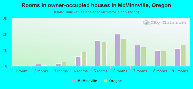 Rooms in owner-occupied houses in McMinnville, Oregon