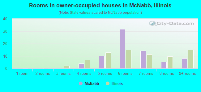 Rooms in owner-occupied houses in McNabb, Illinois