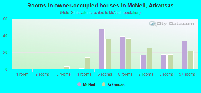 Rooms in owner-occupied houses in McNeil, Arkansas