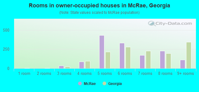 Rooms in owner-occupied houses in McRae, Georgia