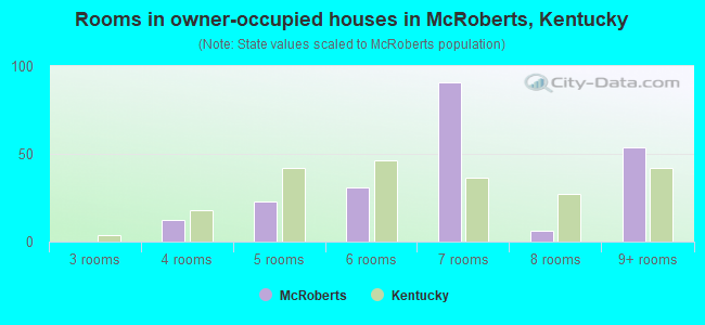 Rooms in owner-occupied houses in McRoberts, Kentucky