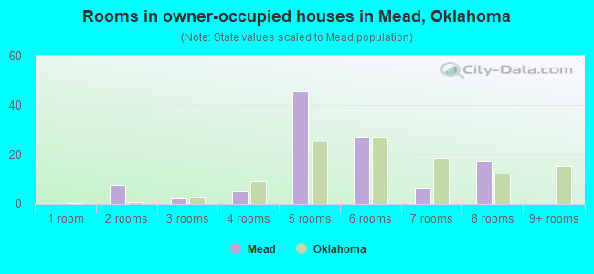 Rooms in owner-occupied houses in Mead, Oklahoma