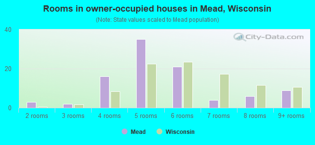 Rooms in owner-occupied houses in Mead, Wisconsin