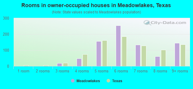 Rooms in owner-occupied houses in Meadowlakes, Texas