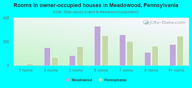 Rooms in owner-occupied houses in Meadowood, Pennsylvania