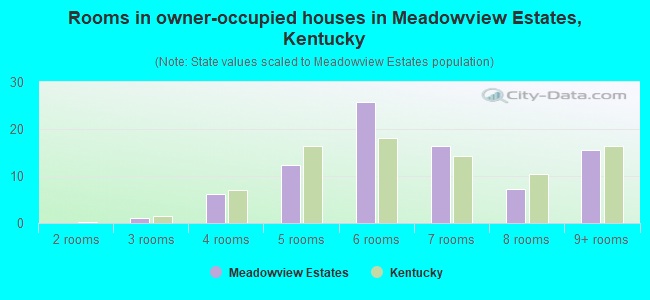 Rooms in owner-occupied houses in Meadowview Estates, Kentucky