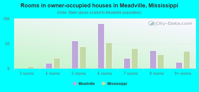 Rooms in owner-occupied houses in Meadville, Mississippi