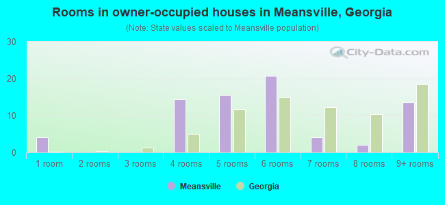 Rooms in owner-occupied houses in Meansville, Georgia