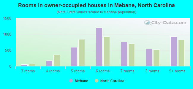 Rooms in owner-occupied houses in Mebane, North Carolina