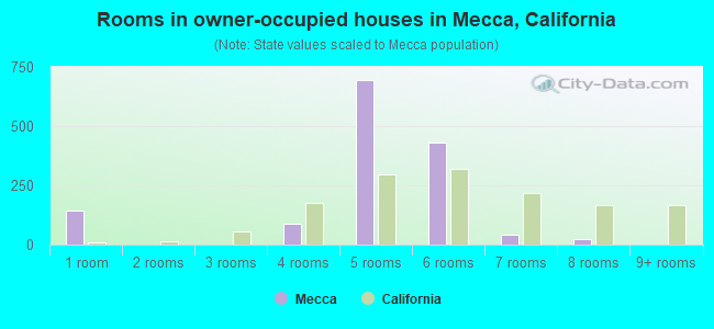 Rooms in owner-occupied houses in Mecca, California