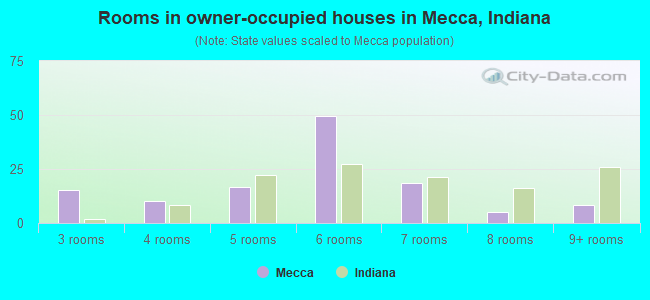 Rooms in owner-occupied houses in Mecca, Indiana