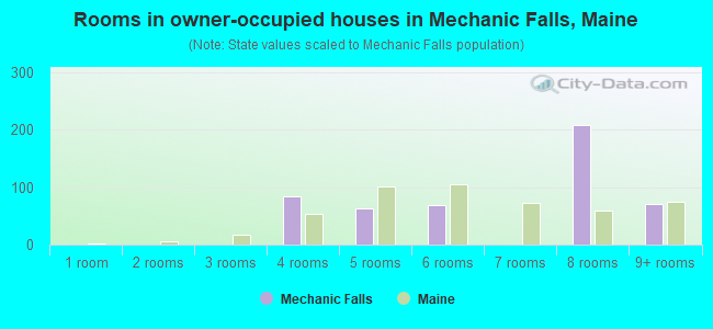 Rooms in owner-occupied houses in Mechanic Falls, Maine