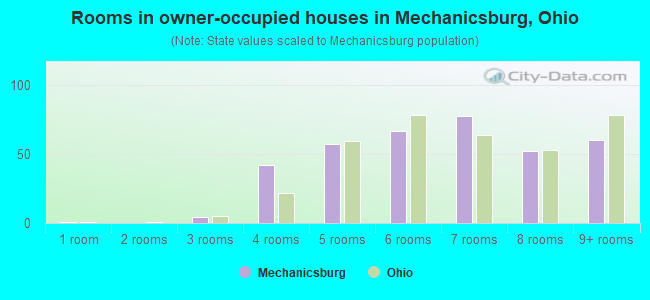 Rooms in owner-occupied houses in Mechanicsburg, Ohio