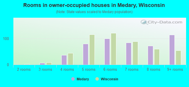 Rooms in owner-occupied houses in Medary, Wisconsin