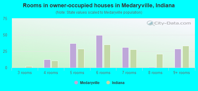 Rooms in owner-occupied houses in Medaryville, Indiana