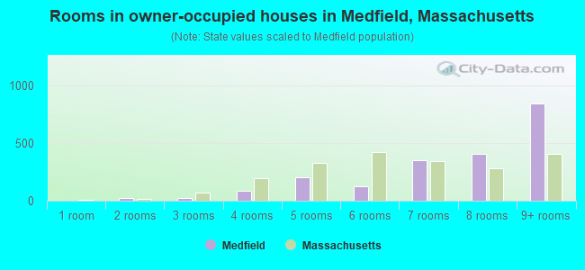 Rooms in owner-occupied houses in Medfield, Massachusetts