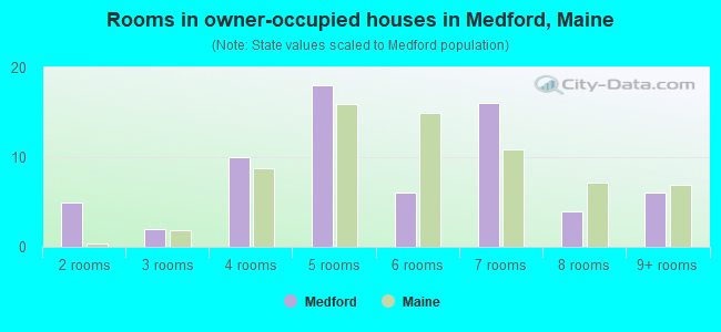 Rooms in owner-occupied houses in Medford, Maine
