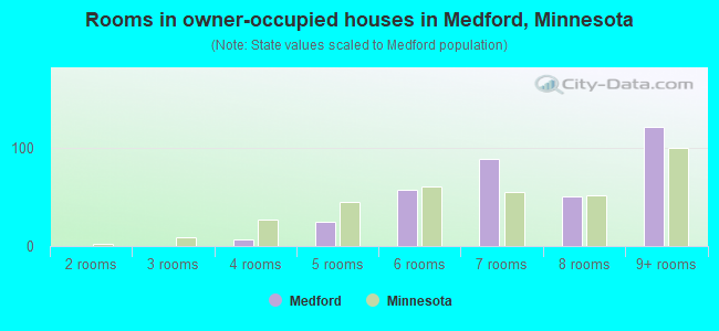 Rooms in owner-occupied houses in Medford, Minnesota