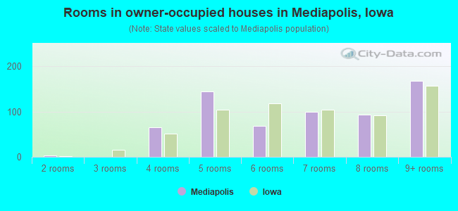 Rooms in owner-occupied houses in Mediapolis, Iowa