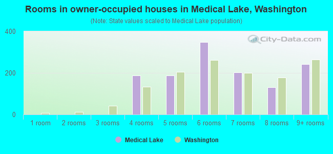 Rooms in owner-occupied houses in Medical Lake, Washington