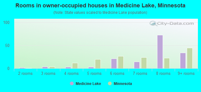 Rooms in owner-occupied houses in Medicine Lake, Minnesota