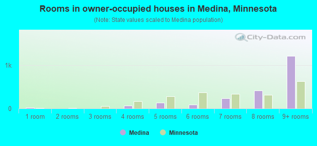 Rooms in owner-occupied houses in Medina, Minnesota