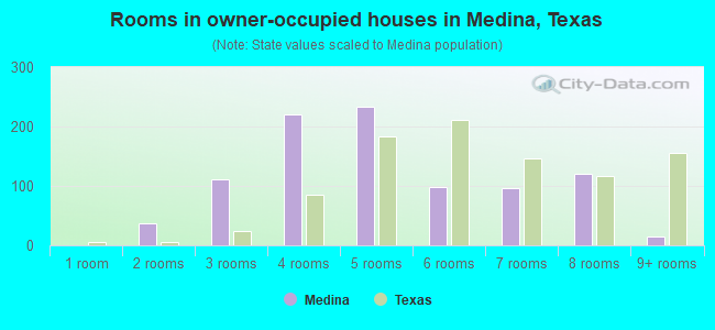 Rooms in owner-occupied houses in Medina, Texas
