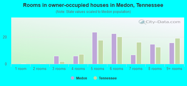 Rooms in owner-occupied houses in Medon, Tennessee