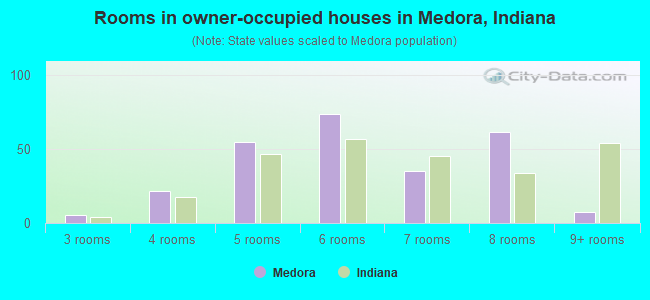 Rooms in owner-occupied houses in Medora, Indiana