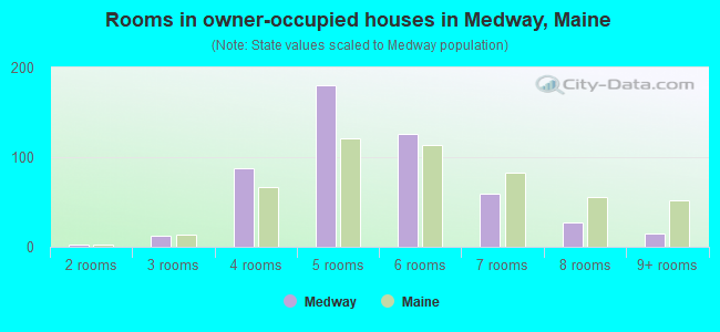 Rooms in owner-occupied houses in Medway, Maine