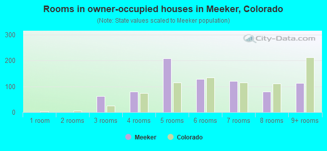 Rooms in owner-occupied houses in Meeker, Colorado