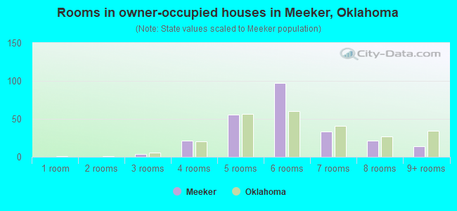 Rooms in owner-occupied houses in Meeker, Oklahoma