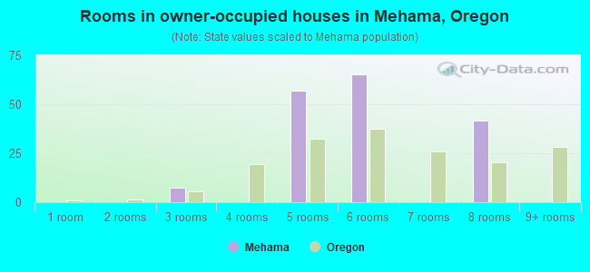 Rooms in owner-occupied houses in Mehama, Oregon
