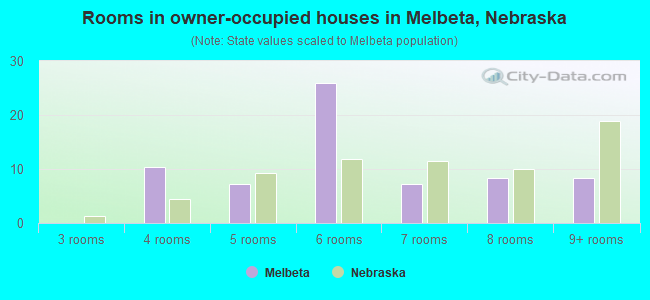 Rooms in owner-occupied houses in Melbeta, Nebraska