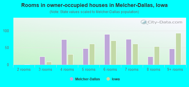 Rooms in owner-occupied houses in Melcher-Dallas, Iowa